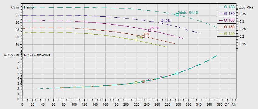 Габаритные размеры насоса Wilo NL 100/160-22-2-12 артикул: 2796505((4109313))