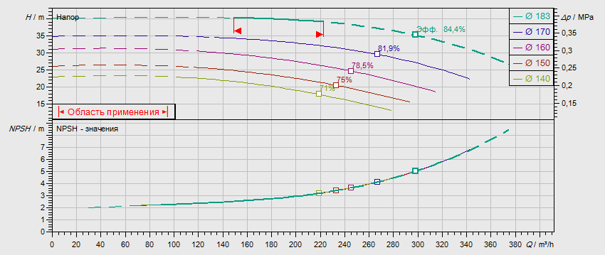Гидравлические характеристики насоса Wilo NL 100/160-30-2-05 артикул: по запросу((4109314))
