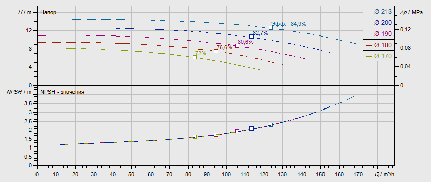 Гидравлические характеристики насоса Wilo NL 100/200-2,2-4-12 артикул: по запросу((4109319))