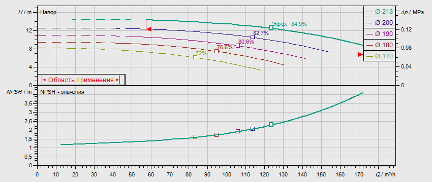 Гидравлические характеристики насоса Wilo NL 100/200-7,5-4-05 артикул: по запросу((4109326))