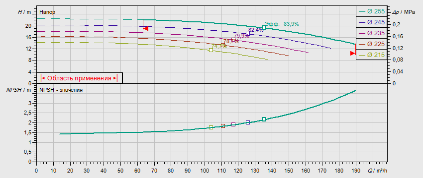 Гидравлические характеристики насоса Wilo NL 100/250-11-4-12 артикул: по запросу((4109347))