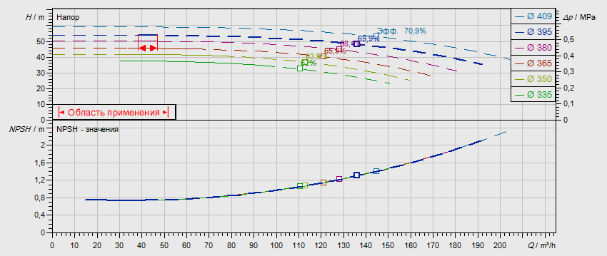 Гидравлические характеристики насоса Wilo NL 100/400-15-4-12 артикул: по запросу((4109369))