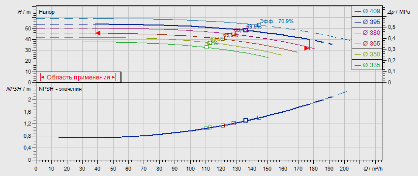 Габаритные размеры насоса Wilo NL 100/400-30-4-12 артикул: 2786949((4109375))