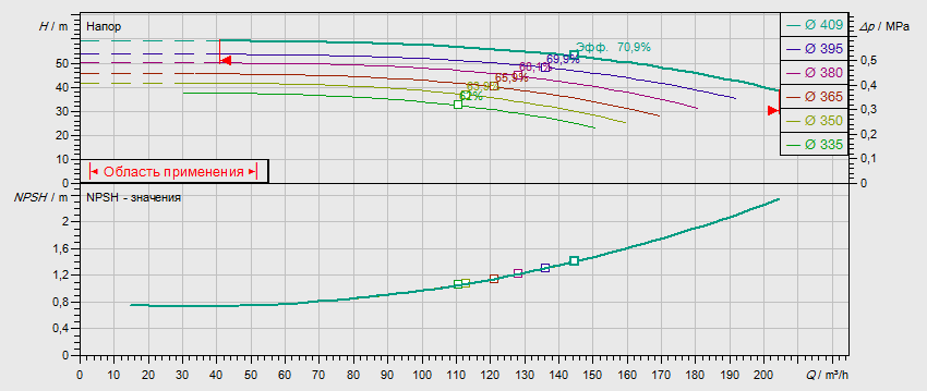 Гидравлические характеристики насоса Wilo NL 100/400-37-4-05 артикул: по запросу((4109376))