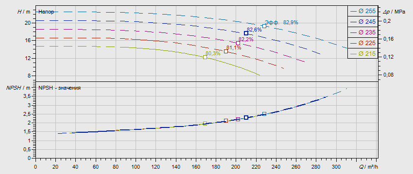 Гидравлические характеристики насоса Wilo NL 125/250-7.5-4-12 артикул: по запросу((4109397))