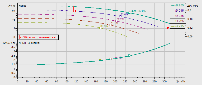 Гидравлические характеристики насоса Wilo NL 125/250-18,5-4-12 артикул: по запросу((4109405))