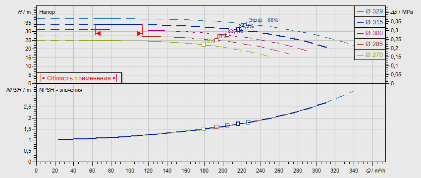 Гидравлические характеристики насоса Wilo NL 125/315-15-4-12 артикул: по запросу((4109407))