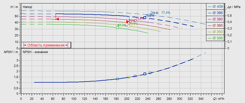 Габаритные размеры насоса Wilo NL 125/400-37-4-12 артикул: 2786953((4109419))