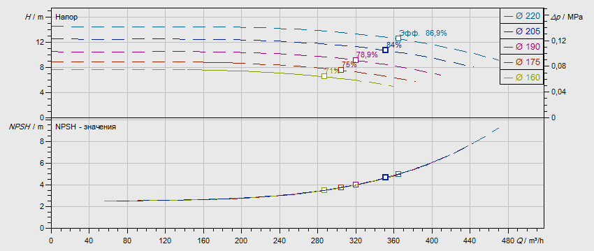 Гидравлические характеристики насоса Wilo NL 150/200-7,5-4-12 артикул: по запросу((4109427))
