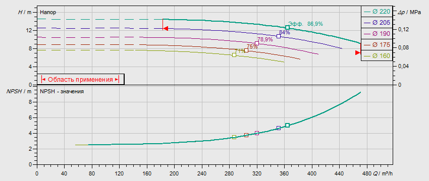 Гидравлические характеристики насоса Wilo NL 150/200-18.5-4-12 артикул: по запросу((4109435))