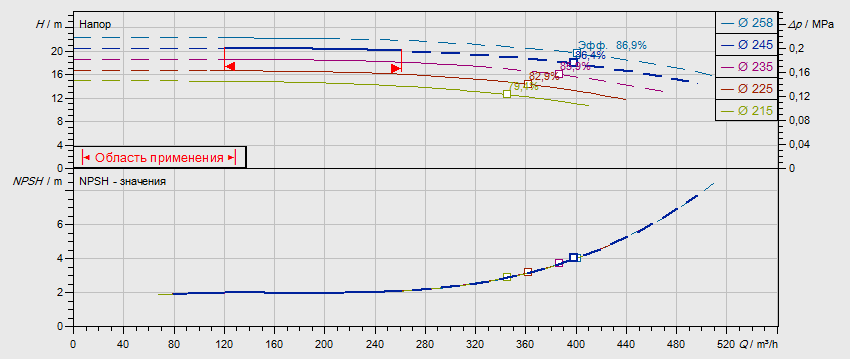 Гидравлические характеристики насоса Wilo NL 150/250-18,5-4-05 артикул: по запросу((4109438))
