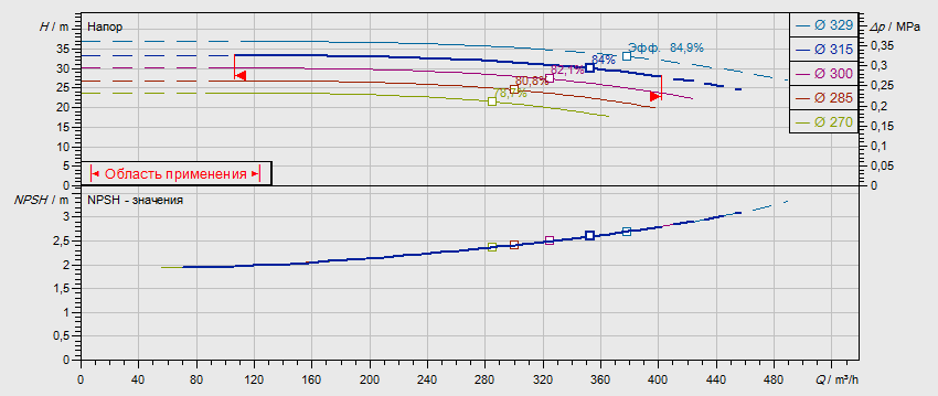 Габаритные размеры насоса Wilo NL 150/315-37-4-12 артикул: 2786960((4109449))