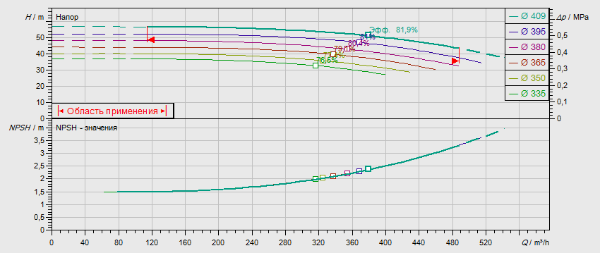 Гидравлические характеристики насоса Wilo NL 150/400-75-4-05 артикул: по запросу((4109458))