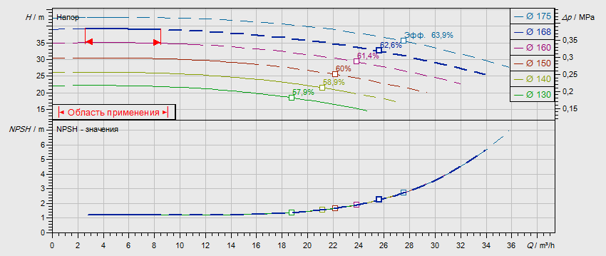 Гидравлические характеристики насоса Wilo NL 32/160B-2,2-2-12 артикул: по запросу((4110554))