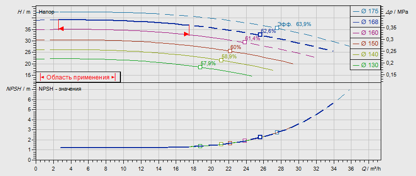 Гидравлические характеристики насоса Wilo NL 32/160B-3-2-12 артикул: по запросу((4110556))