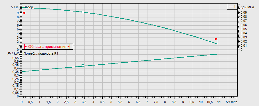 Гидравлические характеристики насоса Wilo TMR 32/11 артикул: 4145327()