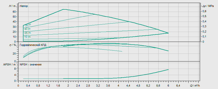 Гидравлические характеристики насоса Wilo MHIE 803N-1/E/3-2-2G артикул: 4148406()