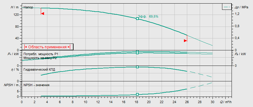 Гидравлические характеристики насоса Wilo HELIX V 1611-2/25/V/KS/400-50 артикул: 4150670()