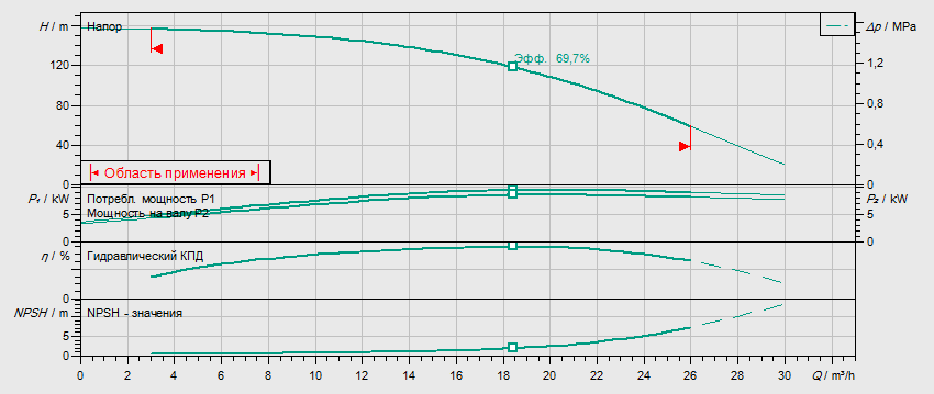 Гидравлические характеристики насоса Wilo HELIX V 1612-2/25/V/KS/400-50 артикул: 4150671()