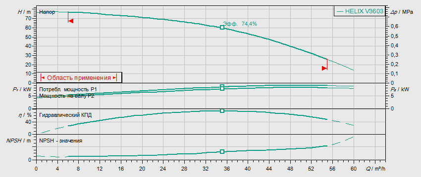 Гидравлические характеристики насоса Wilo HELIX V 3603-2/25/V/KS/400-50 артикул: 4150754()