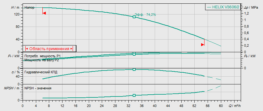 Гидравлические характеристики насоса Wilo HELIX V 3606/2-2/25/V/KS/400-50 артикул: 4150764()