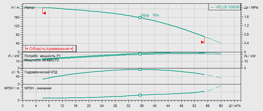 Гидравлические характеристики насоса Wilo HELIX V 3608-2/25/V/KS/400-50 артикул: 4150770()