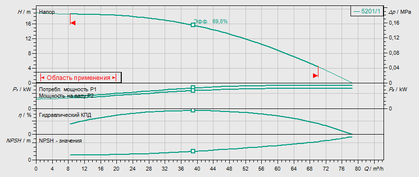 Гидравлические характеристики насоса Wilo HELIX V 5201/1-2/16/V/KS/400-50 артикул: 4150900()