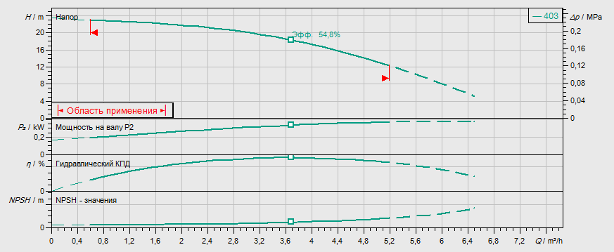 Гидравлические характеристики насоса Wilo HELIX V 403-1/16/E/KS/400-50 артикул: 4160519()