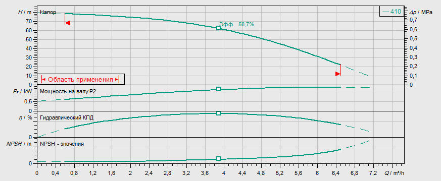 Гидравлические характеристики насоса Wilo HELIX V 410-1/16/E/KS/400-50 артикул: 4160528()
