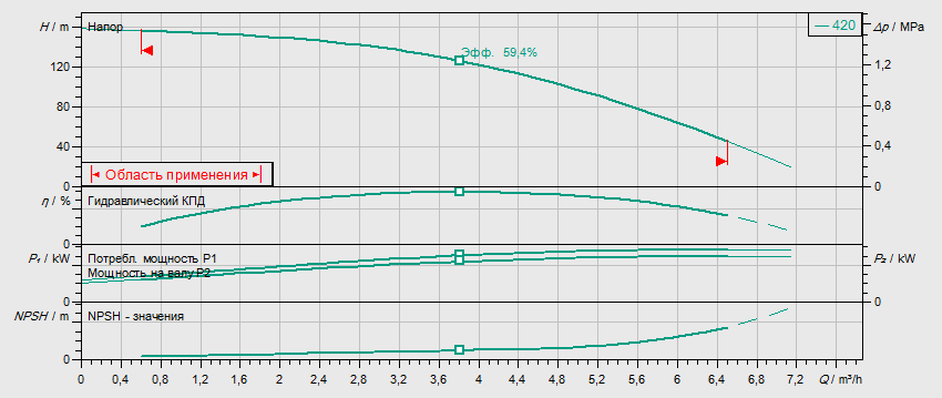 Гидравлические характеристики насоса Wilo HELIX V 420-1/16/E/KS/400-50 артикул: 4160542()