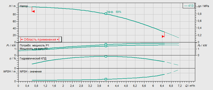 Гидравлические характеристики насоса Wilo HELIX V 413-2/25/V/KS/400-50 артикул: 4160560()