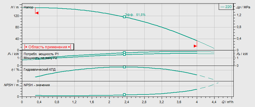 Гидравлические характеристики насоса Wilo HELIX V 220-1/16/E/KS/400-50 артикул: 4161727()