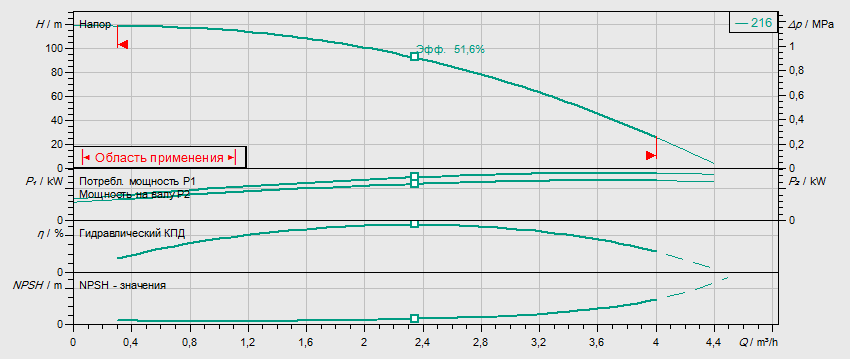Гидравлические характеристики насоса Wilo HELIX V 216-2/25/V/KS/400-50 артикул: 4161748()