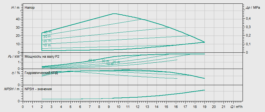 Гидравлические характеристики насоса Wilo HELIX EXCEL 1004-1/16/E/KS артикул: 4162500()