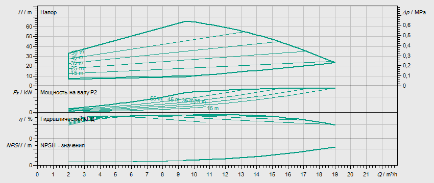 Гидравлические характеристики насоса Wilo HELIX EXCEL 1005-1/16/E/KS артикул: 4162506()