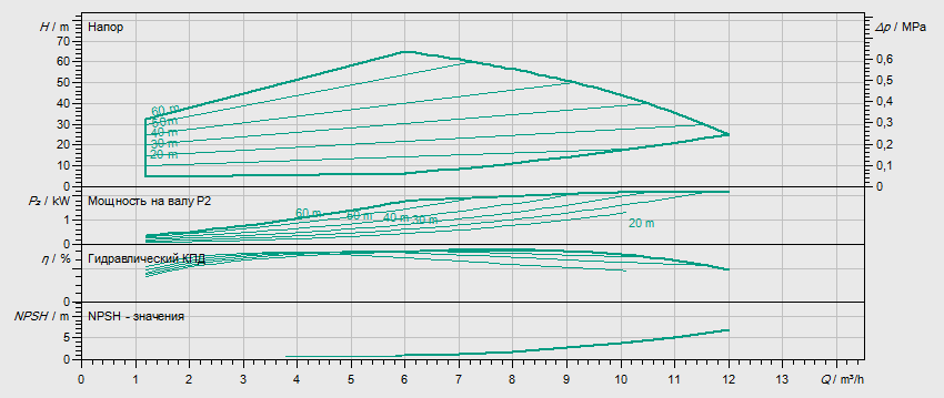 Гидравлические характеристики насоса Wilo HELIX EXCEL 606-1/25/E/KS артикул: 4162520()