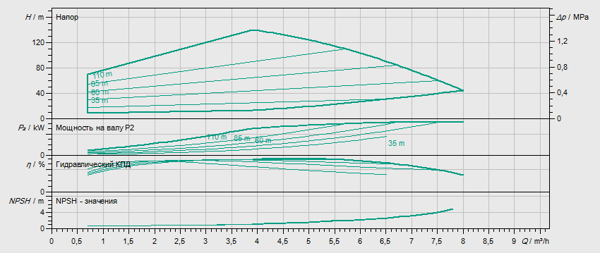 Гидравлические характеристики насоса Wilo HELIX EXCEL 414-2/25/V/KS артикул: 4162539()