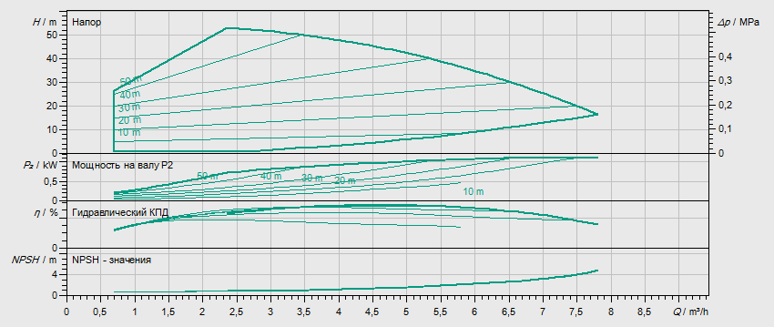 Гидравлические характеристики насоса Wilo HELIX VE 405-1/16/E/KS артикул: 4164473()