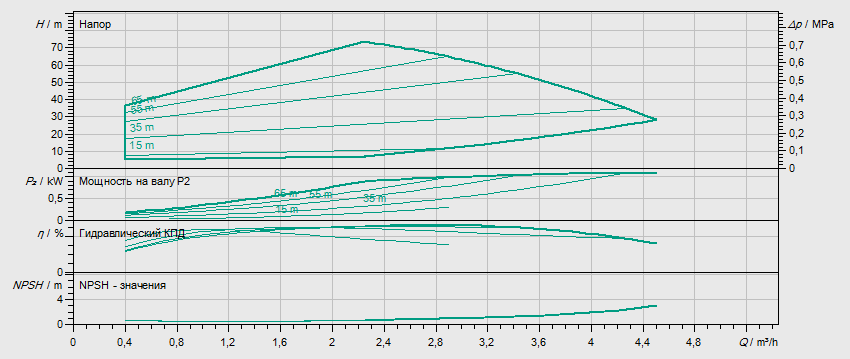 Гидравлические характеристики насоса Wilo HELIX VE 208-1/25/E/KS артикул: 4164493()