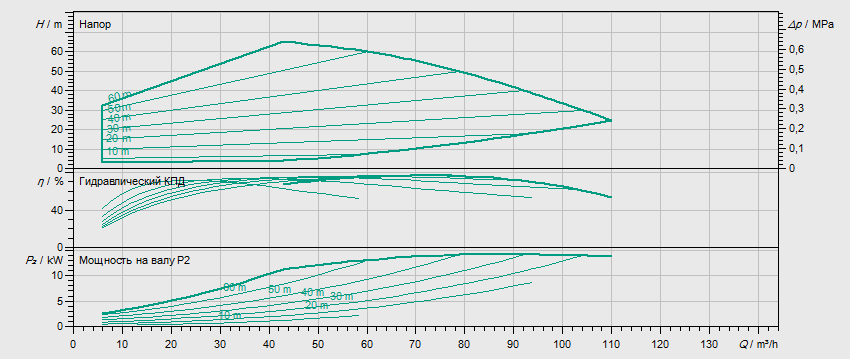 Гидравлические характеристики насоса Grundfos MVIE 7003/1-3/25/E/3-2-2G артикул: 4166160