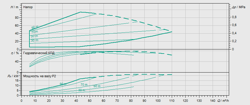 Гидравлические характеристики насоса Grundfos MVIE 7004/2-3/25/E/3-2-2G артикул: 4166161