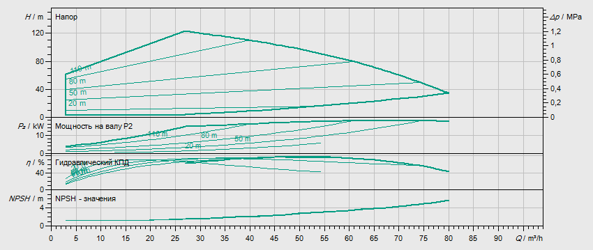 Гидравлические характеристики насоса Wilo HELIX VE 5205-2/16/V/KS/2G артикул: 4166261()