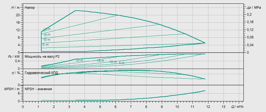 Гидравлические характеристики насоса Wilo HELIX VE 602-1/16/E/KS артикул: 4171670()
