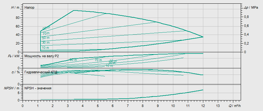 Гидравлические характеристики насоса Wilo HELIX VE 608-2/25/V/KS артикул: 4171693()