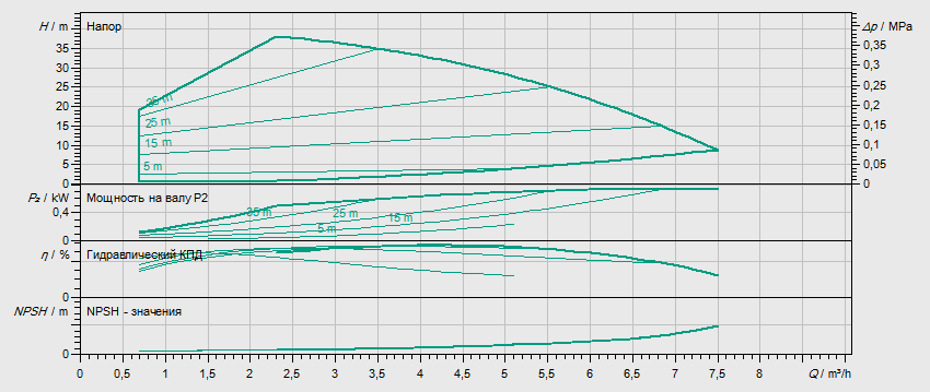 Гидравлические характеристики насоса Wilo HELIX VE 404-2/25/V/KS артикул: 4171714()
