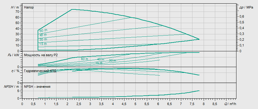 Гидравлические характеристики насоса Wilo HELIX VE 407-1/16/E/KS артикул: 4171724()