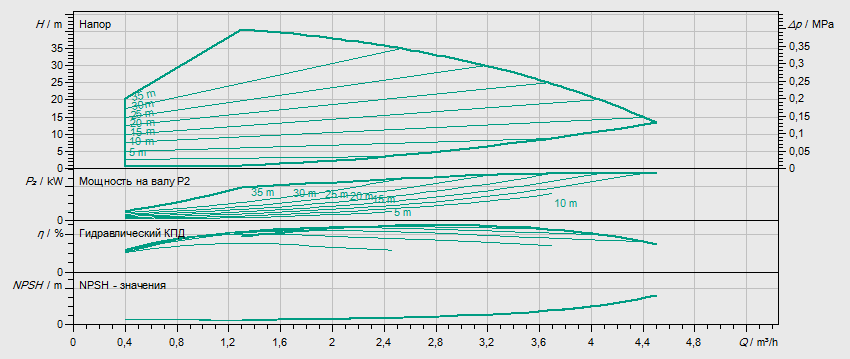 Гидравлические характеристики насоса Wilo HELIX VE 204-2/25/V/KS артикул: 4171740()