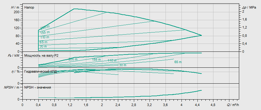 Гидравлические характеристики насоса Wilo HELIX VE 220-2/25/V/KS артикул: 4171759()