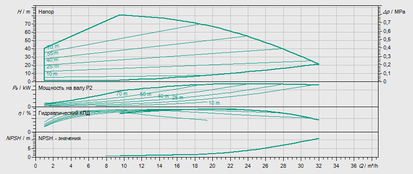 Гидравлические характеристики насоса Wilo HELIX EXCEL 1605-1/25/E/KS артикул: 4171882()