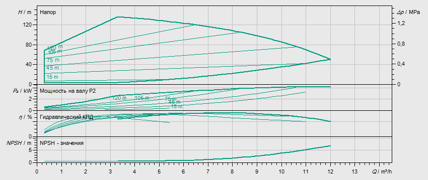 Гидравлические характеристики насоса Wilo HELIX EXCEL 611-2/25/V/KS артикул: 4171941()